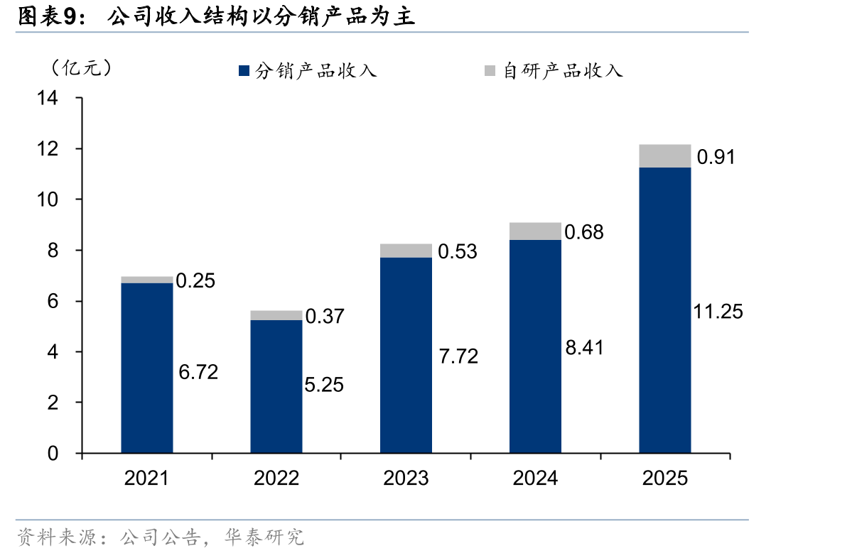 2021-2025年HEICO归母净利润CAGR为17%_第2页