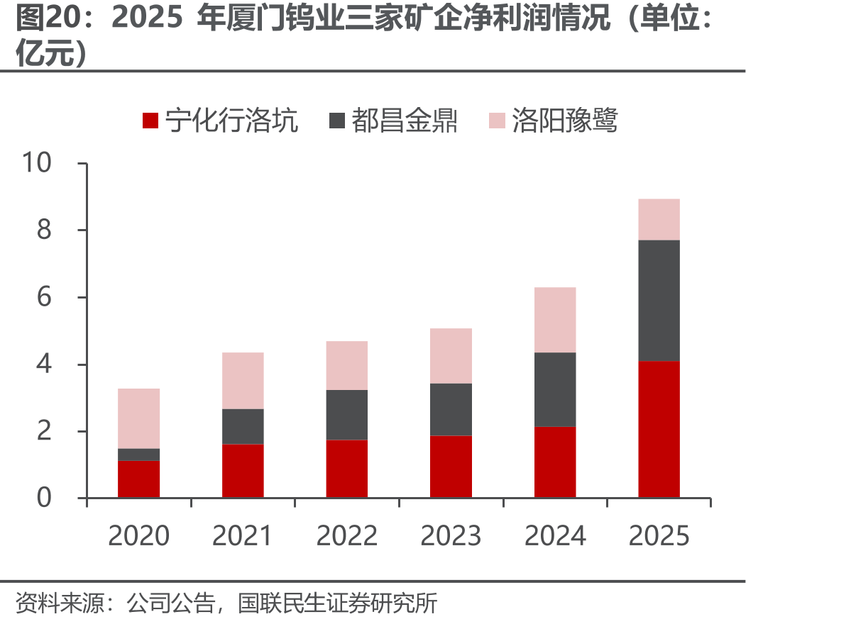 2025年厦门钨业三家矿企净利润情况（单位：