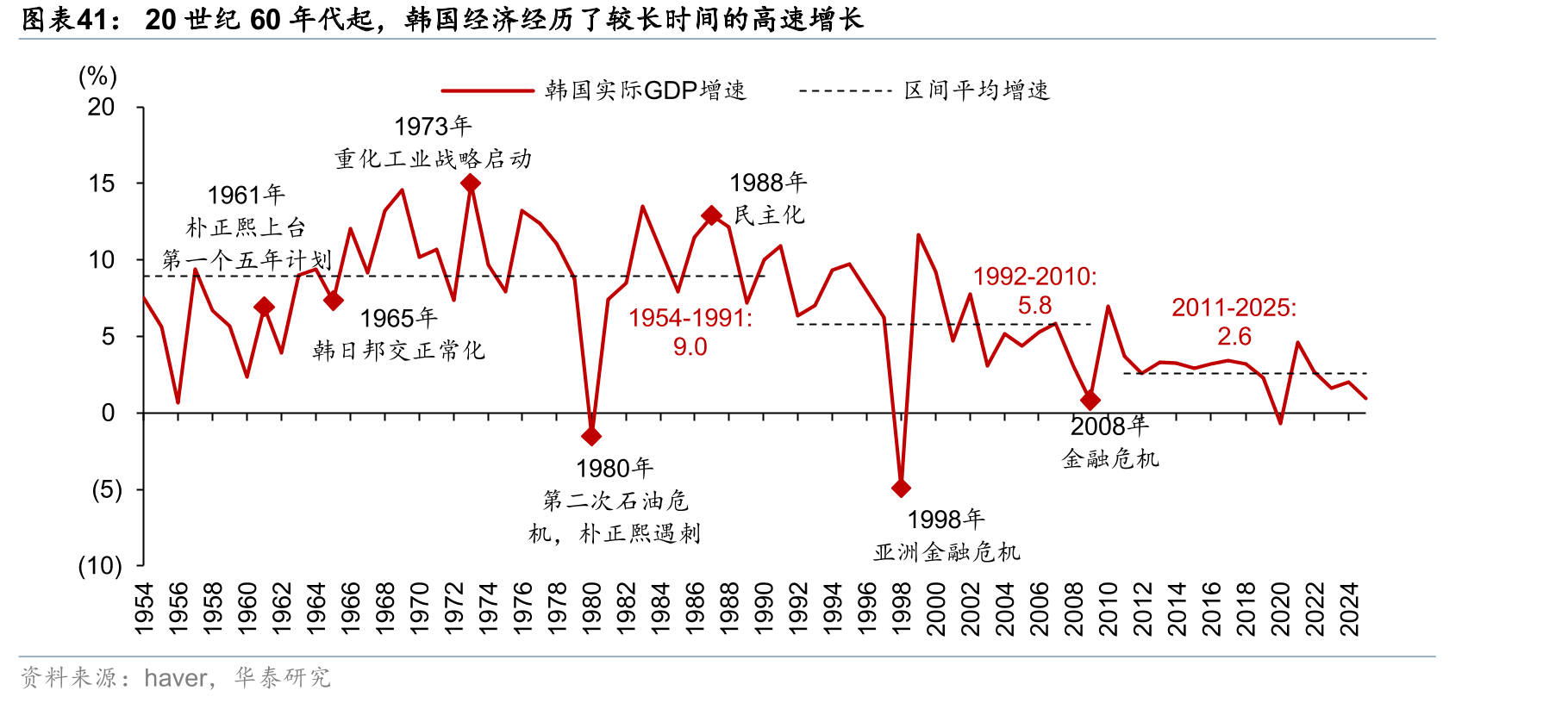 20世纪60年代起，韩国经济经历了较长时间的高速增长