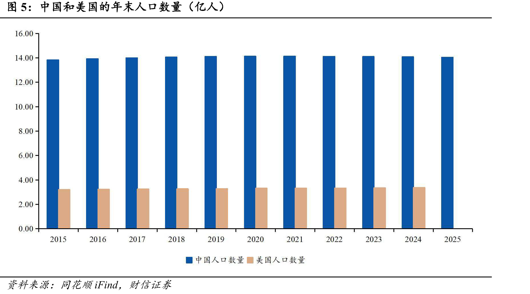 中国和美国的年末人口数量（亿人）