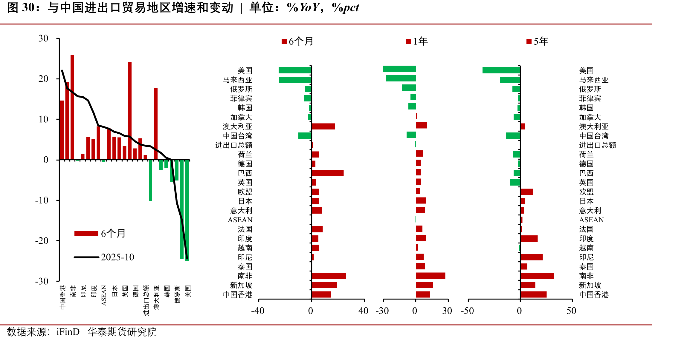 与中国进出口贸易地区增速和变动|单位：%YoY，%pct