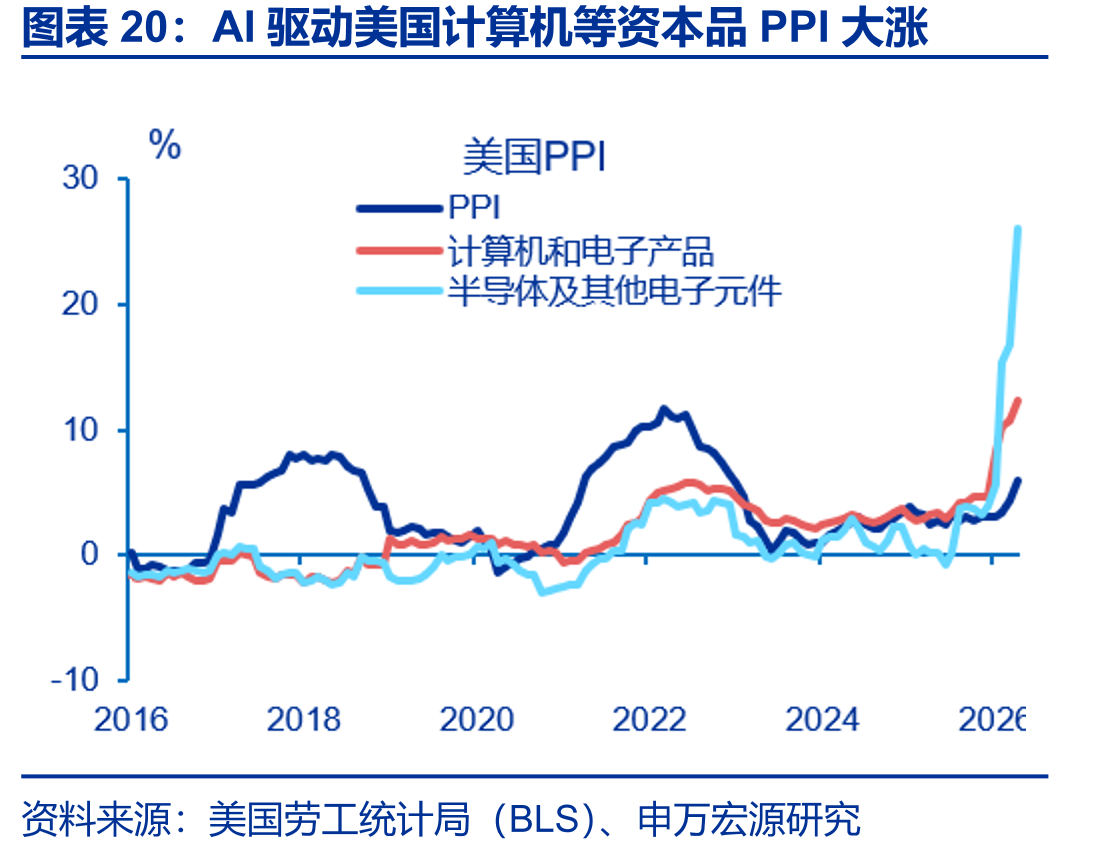 AI驱动美国计算机等资本品PPI大涨