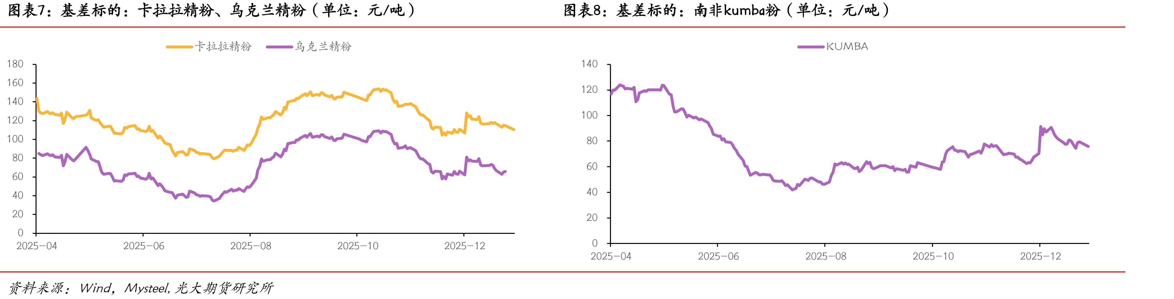 FMG混合粉-超特粉价差（单位：元/吨）_第3页