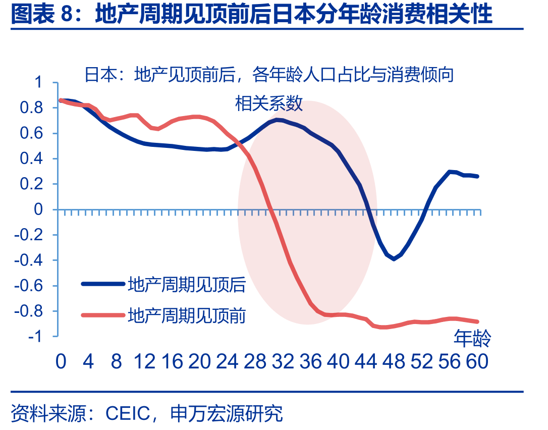 出生率越低的地区，享受型消费占比更高_第5页