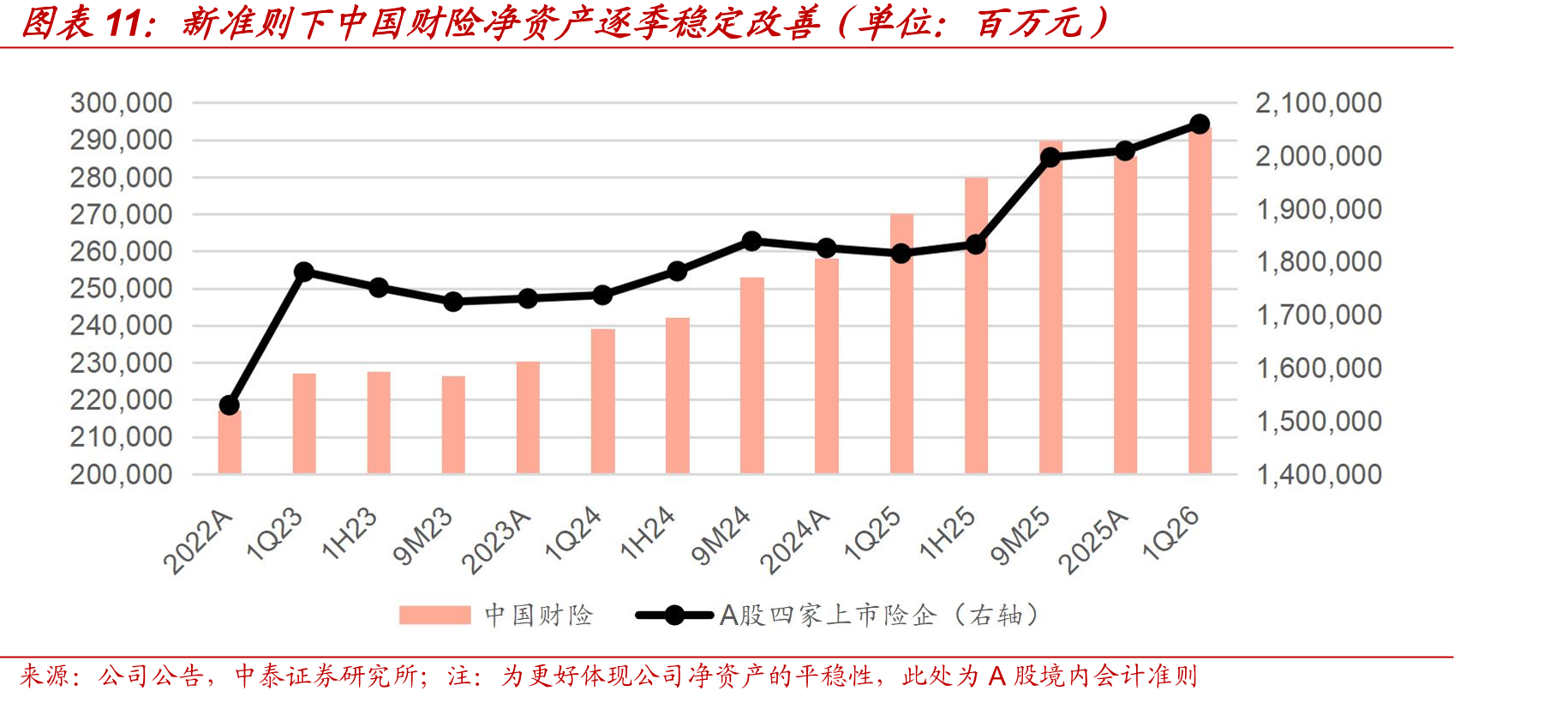 新准则下中国财险净资产逐季稳定改善（单位：百万元）
