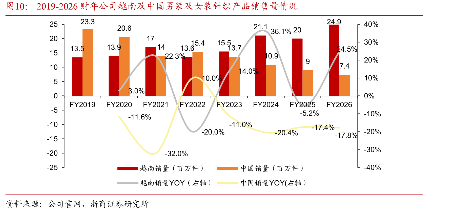 2019-2026财年公司越南及中国男装及女装针织产品销售量情况