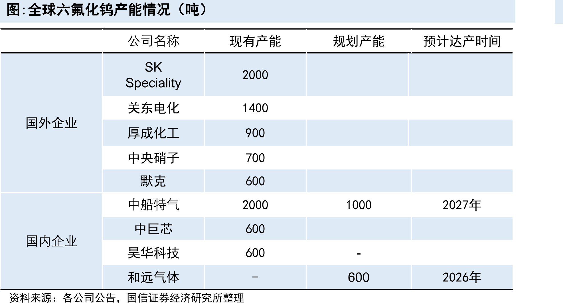 全球六氟化钨产能情况（吨）