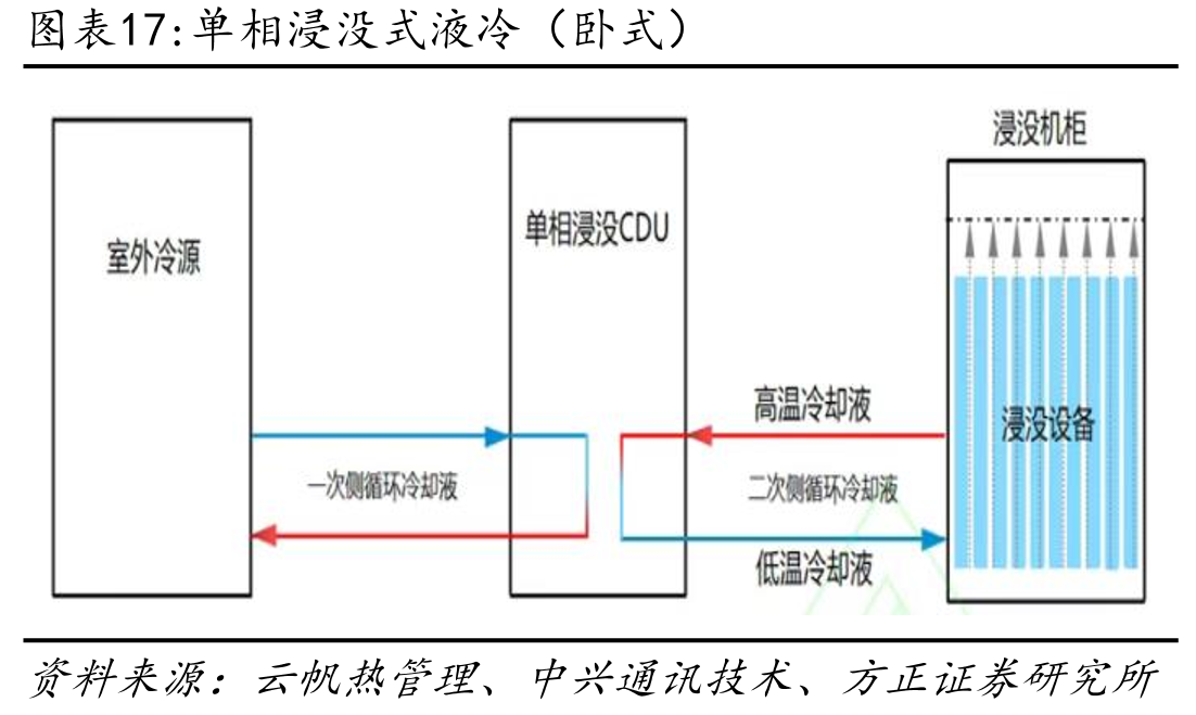 单相浸没式液冷（卧式）
