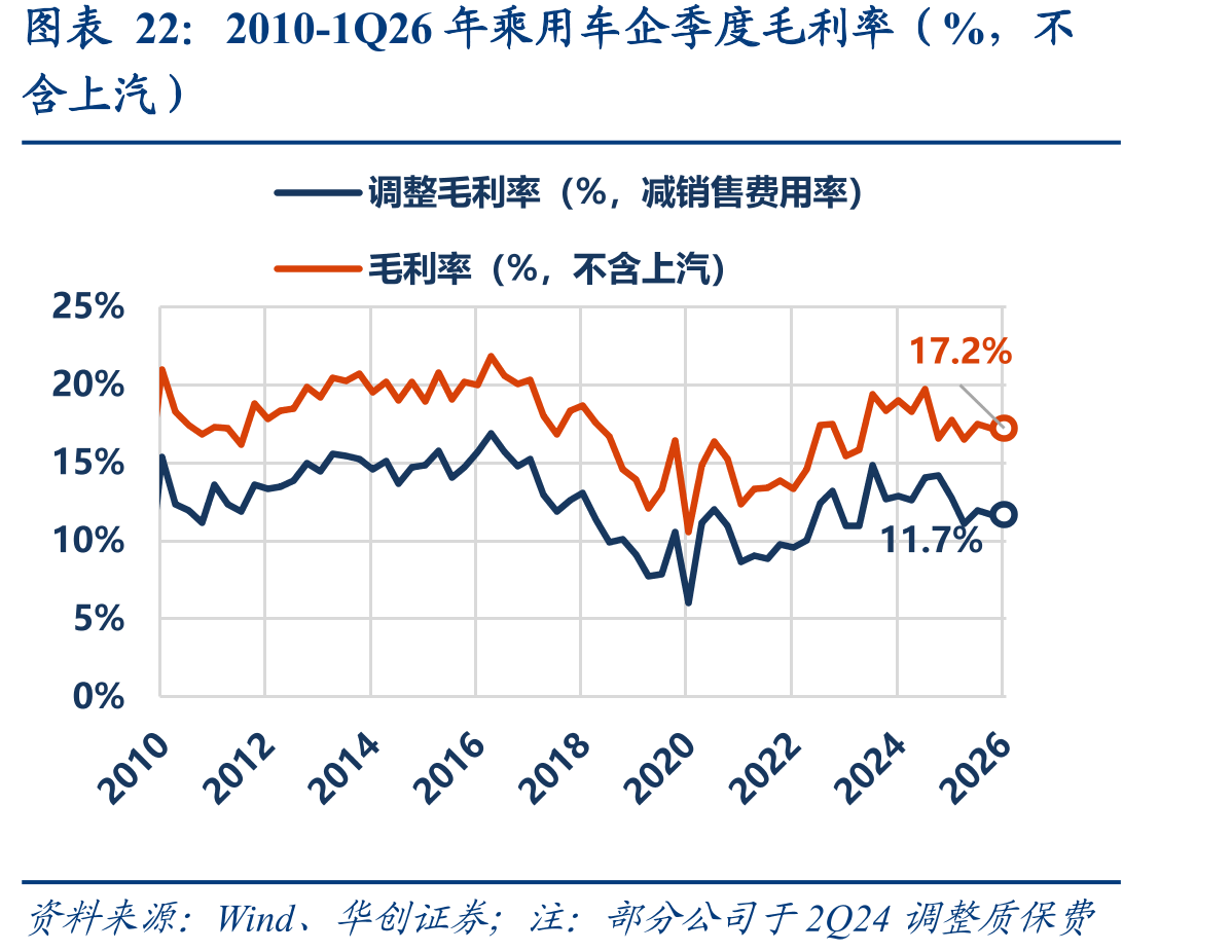 2010-1Q26年乘用车企季度毛利率（%，不
