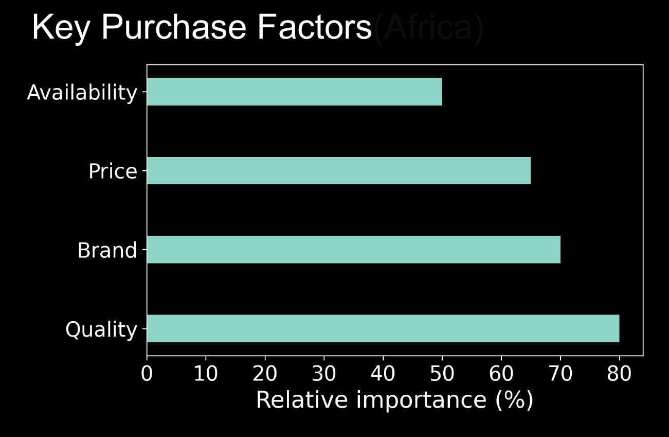 Key Purchase Factors (Africa)
