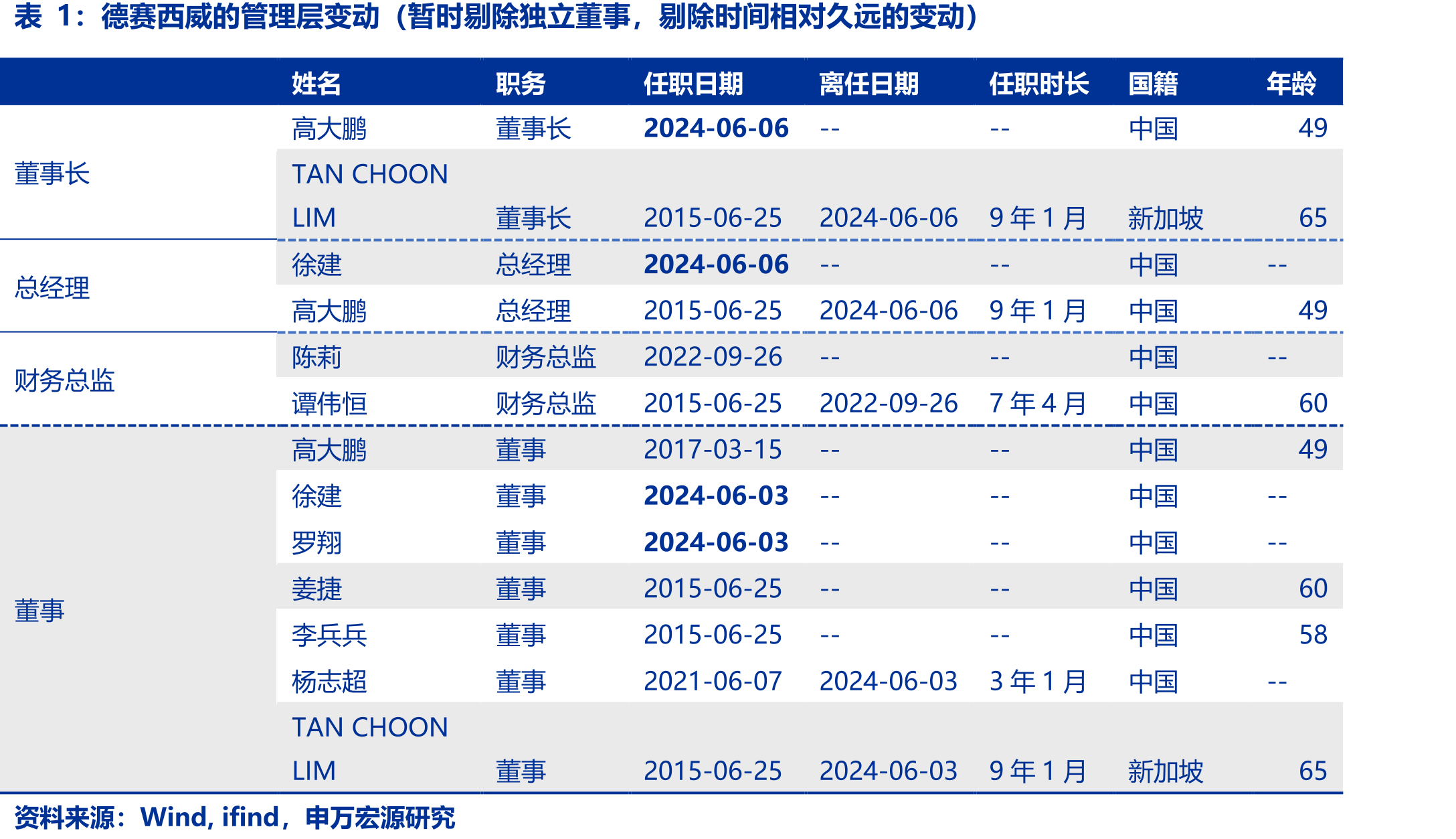 德赛西威的管理层变动（暂时剔除独立董事，剔除时间相对久远的变动）