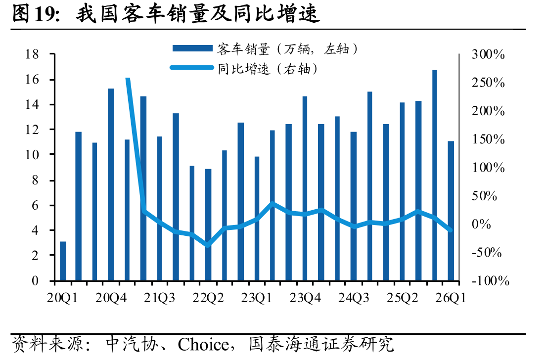 我国客车销量及同比增速