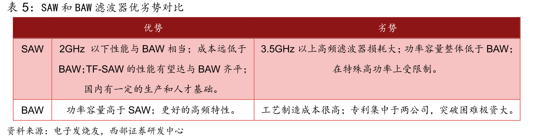 SAW和BAW滤波器优劣势对比