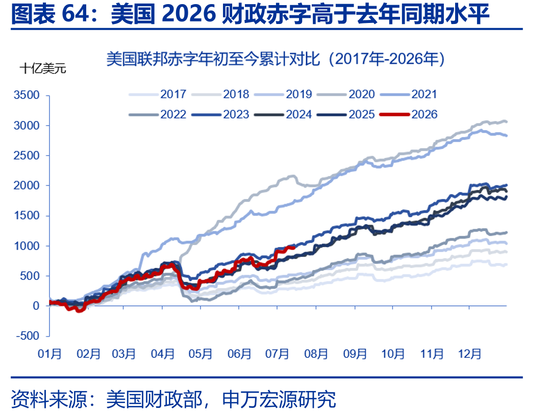 美国2026财政赤字高于去年同期水平