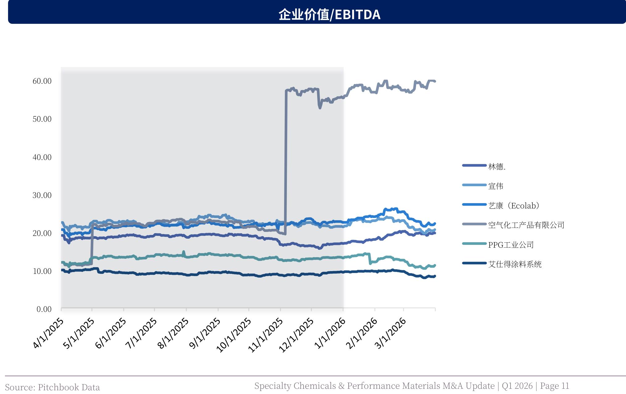 特种化学品龙头股价月度走势（2025.4-2026.3）：六家公司整体上行