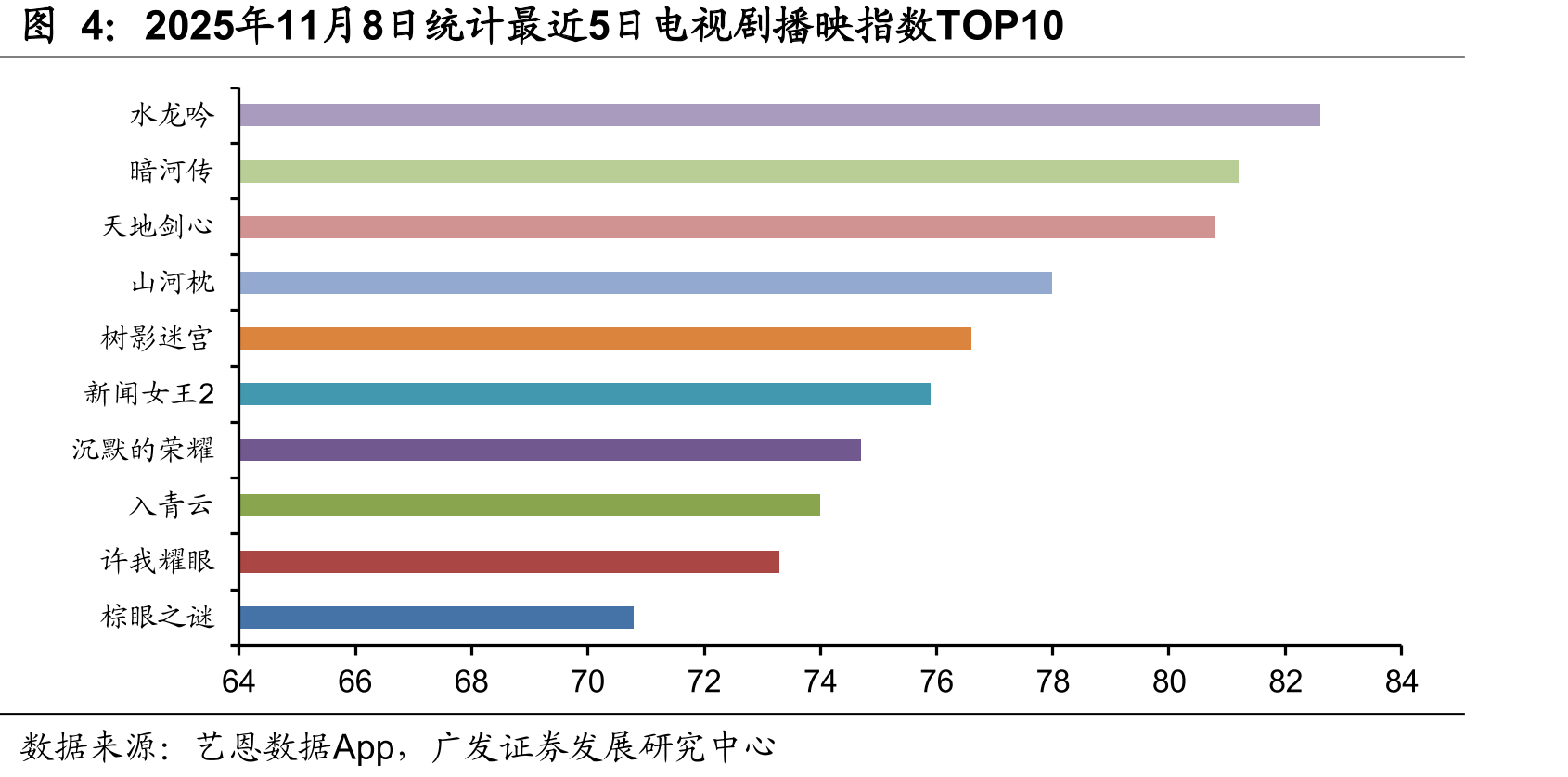 2025年11月8日统计最近5日电视剧播映指数TOP10