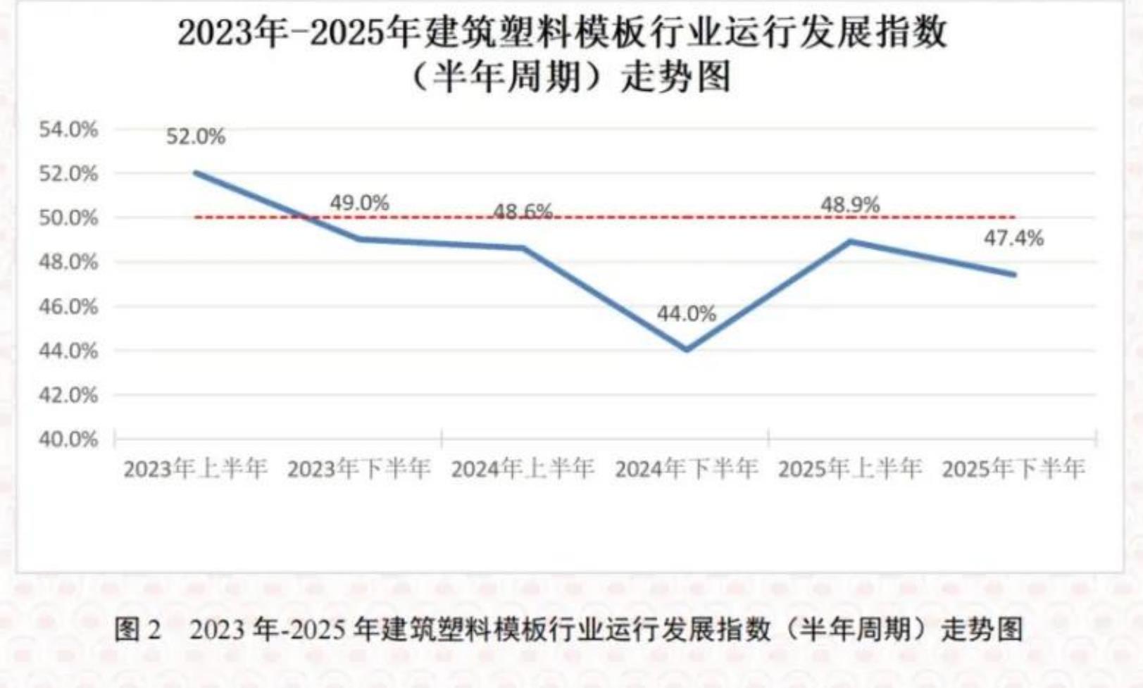 图22023年-2025年建筑塑料模板行业运行发展指数（半年周期）走势图