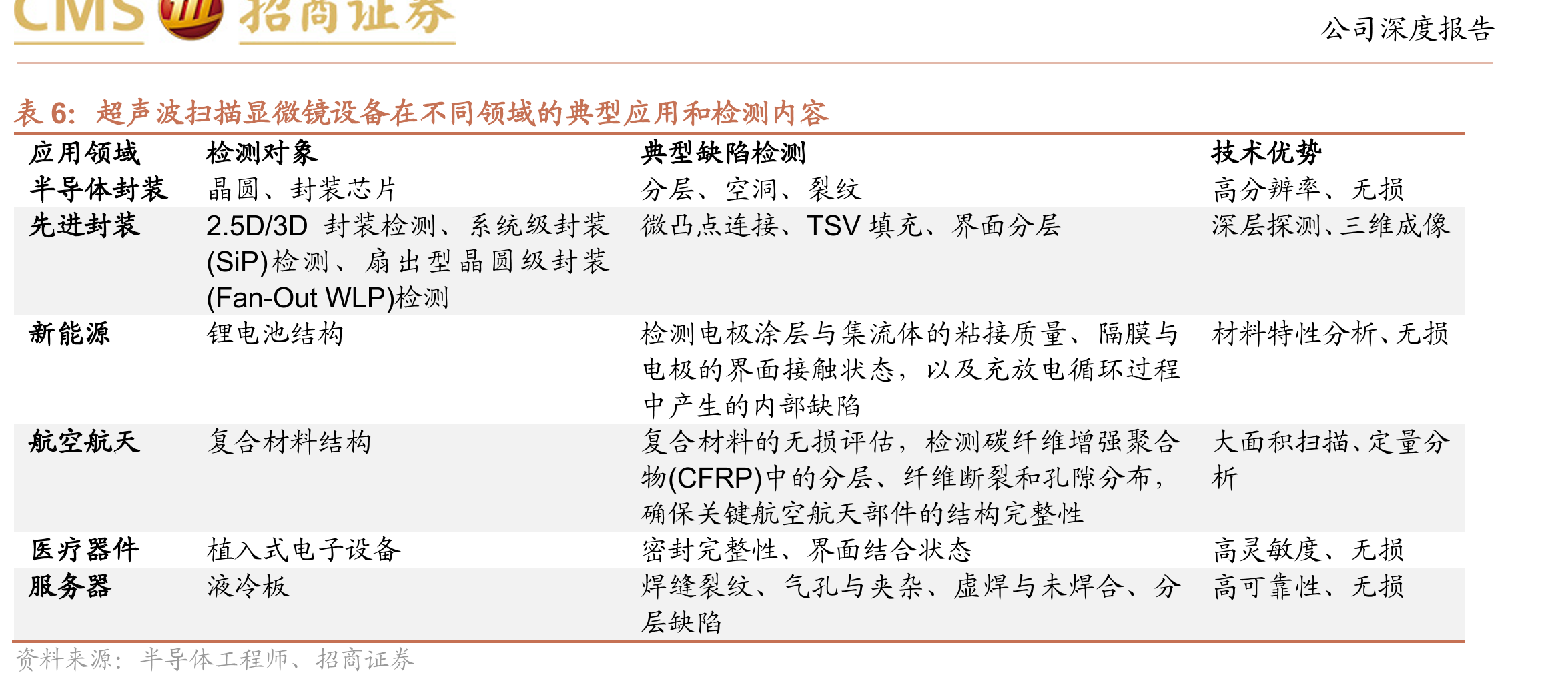 中国大陆主要晶圆制造设备本土化率情况_第5页