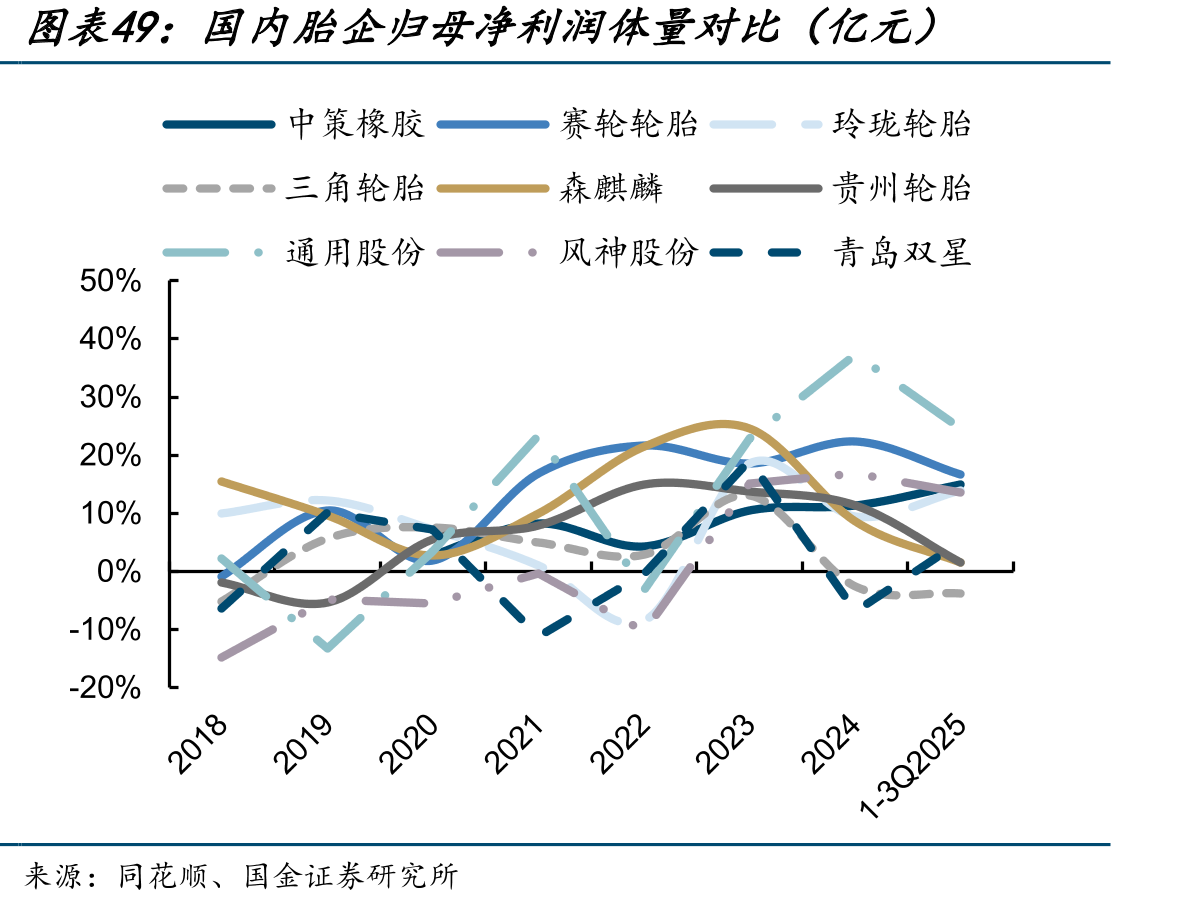 国内胎企归母净利润体量对比（亿元）