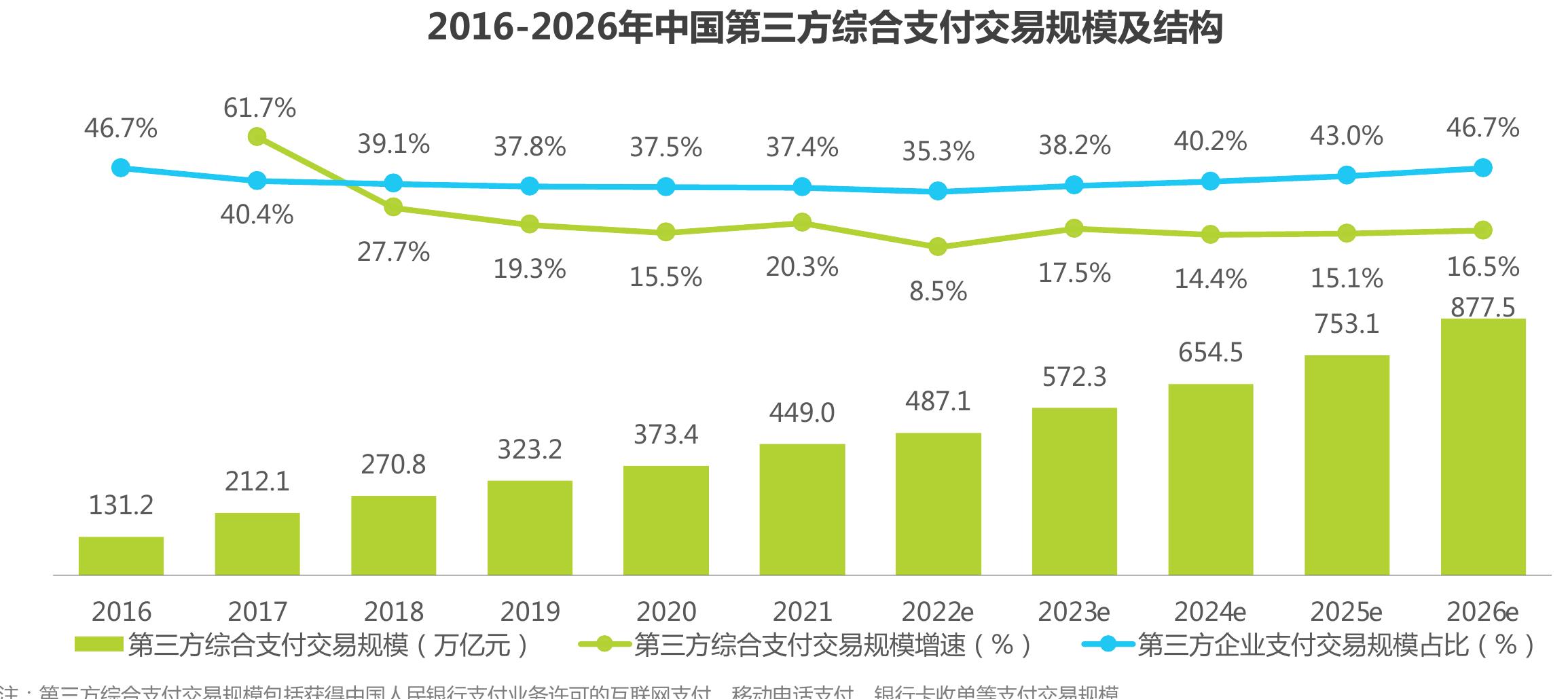 2016-2026年中国第三方综合支付交易规模及结构