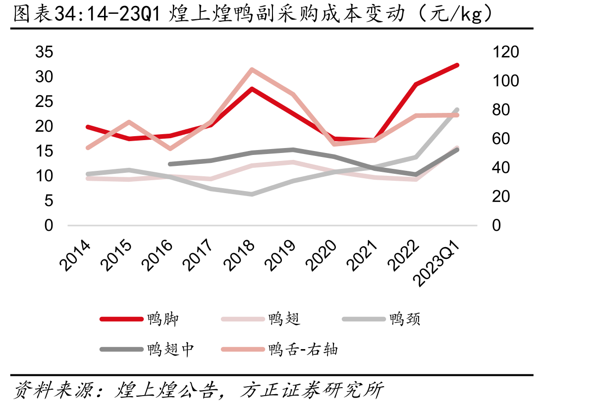 14-23Q1煌上煌鸭副采购成本变动（元/kg）