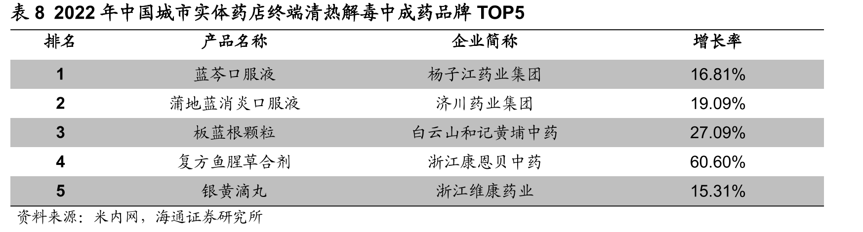表72023年度中国非处方药产品中成药肠道类TOP5_第3页