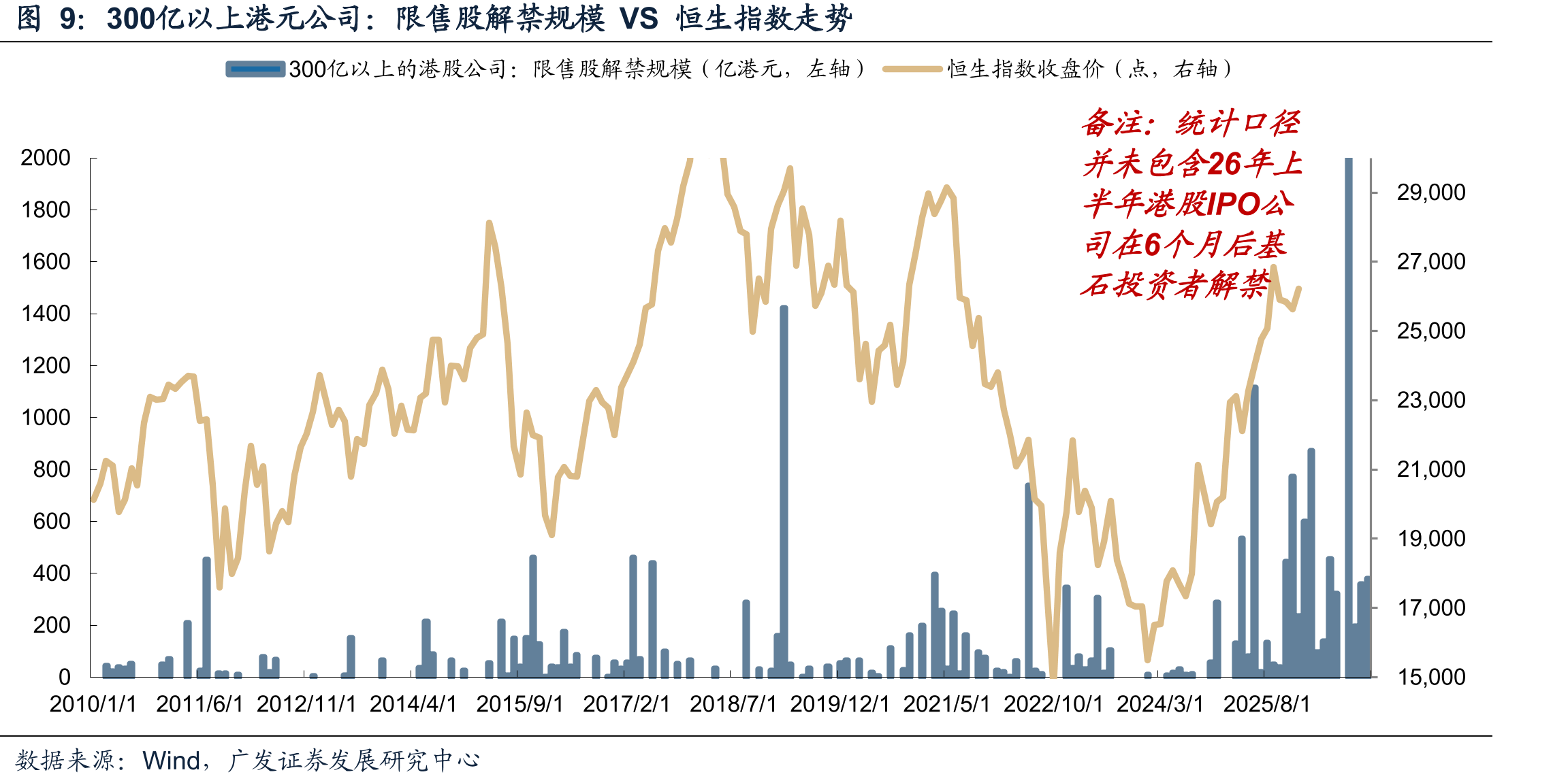 IPO规模VS恒生指数走势_第5页