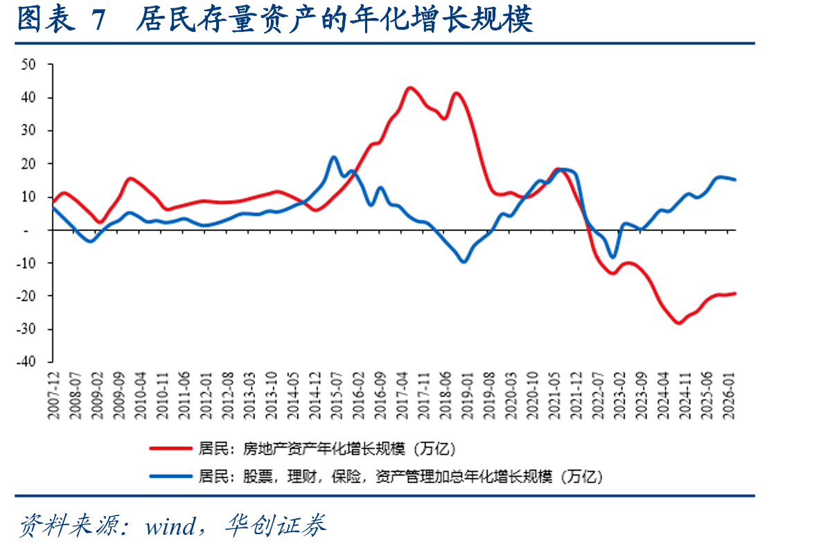 图表7居民存量资产的年化增长规模