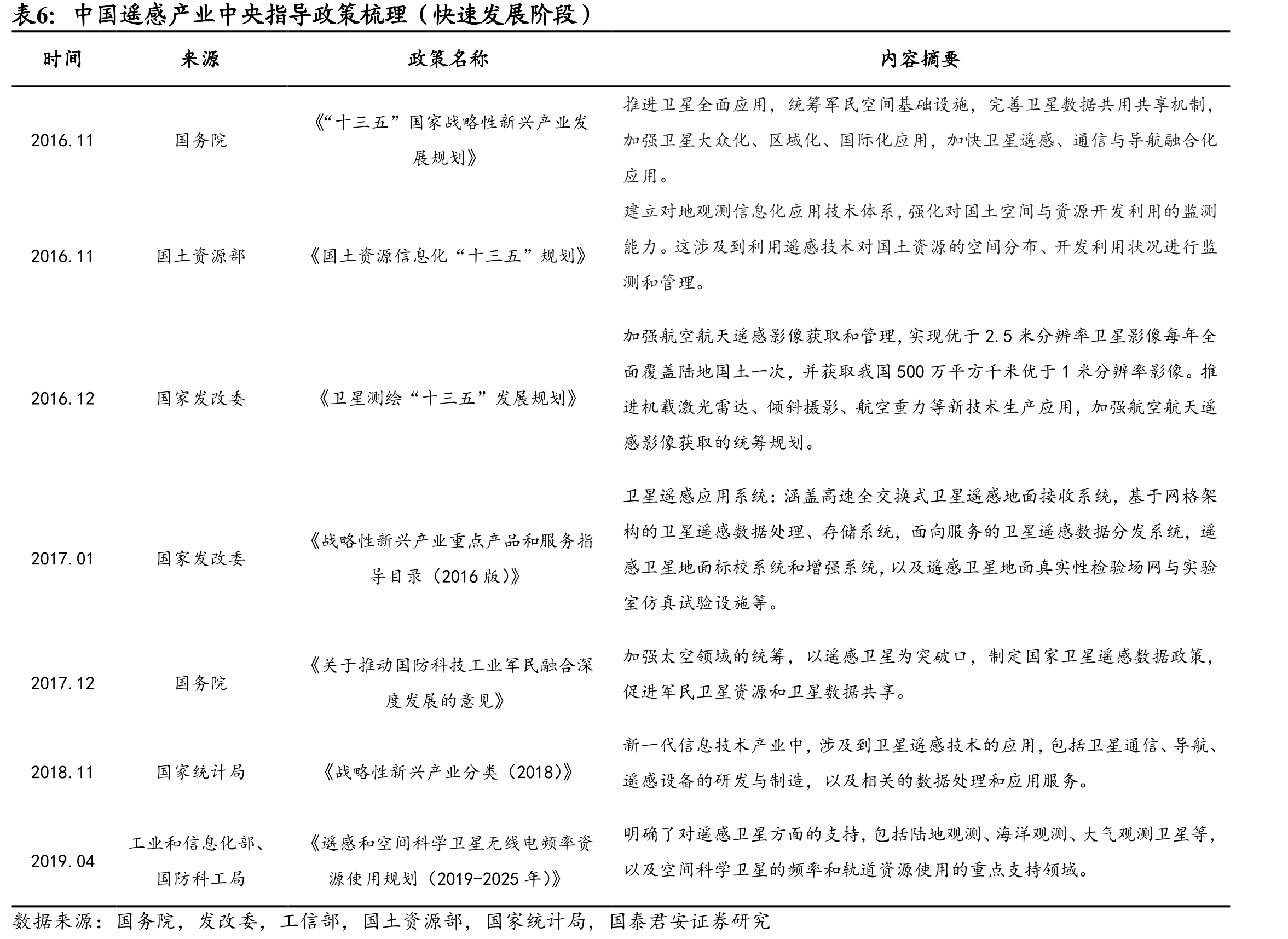 中国遥感产业中央指导政策梳理（规范化发展阶段）_第4页