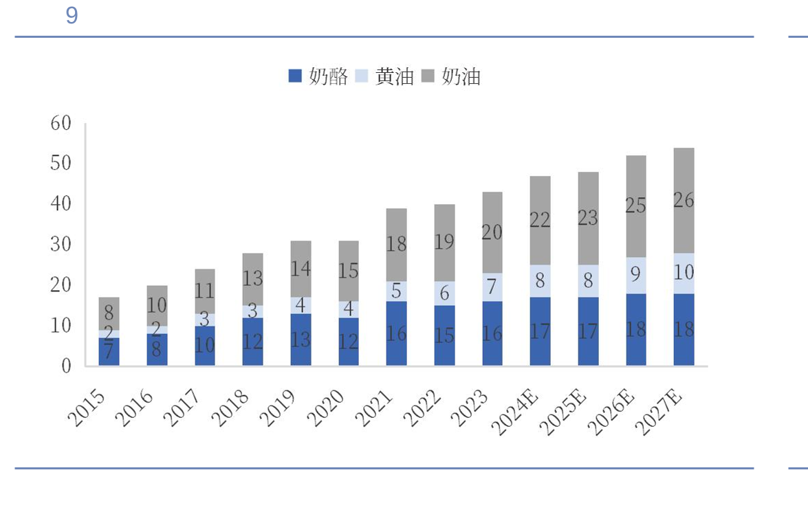 2024年妙可蓝多奶酪分产品收入同比增速_第4页