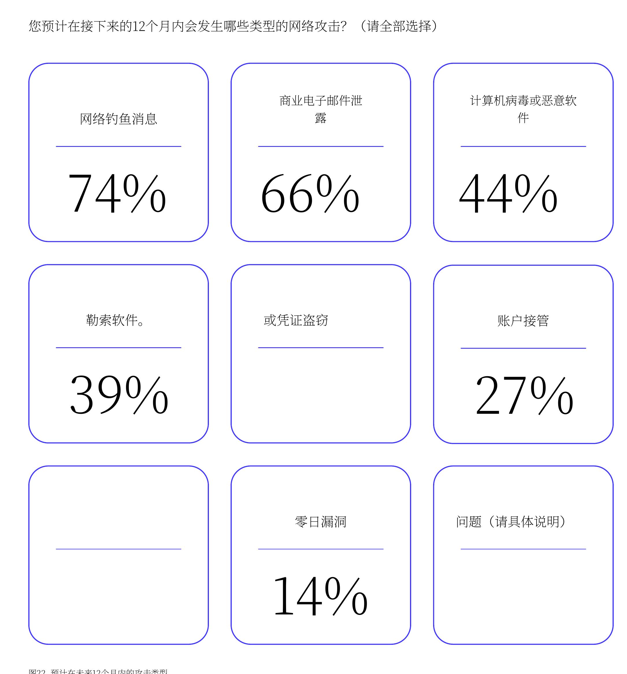 Figure 20. Likelihood of a successful phishing attack in the next 12 months_第5页