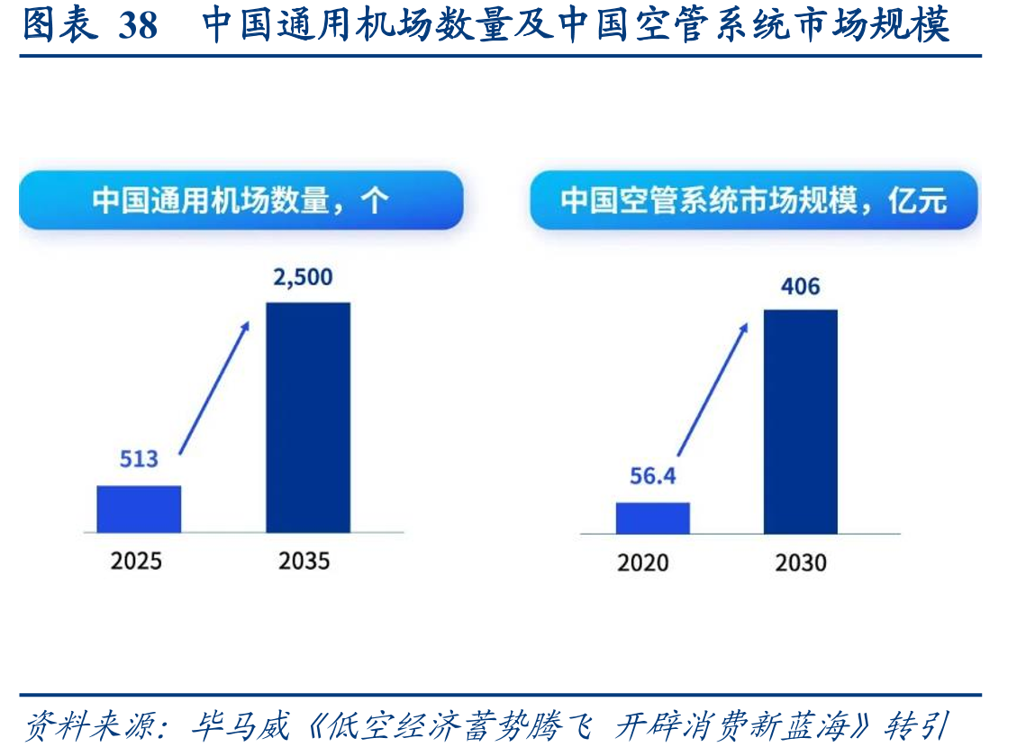 图表38中国通用机场数量及中国空管系统市场规模