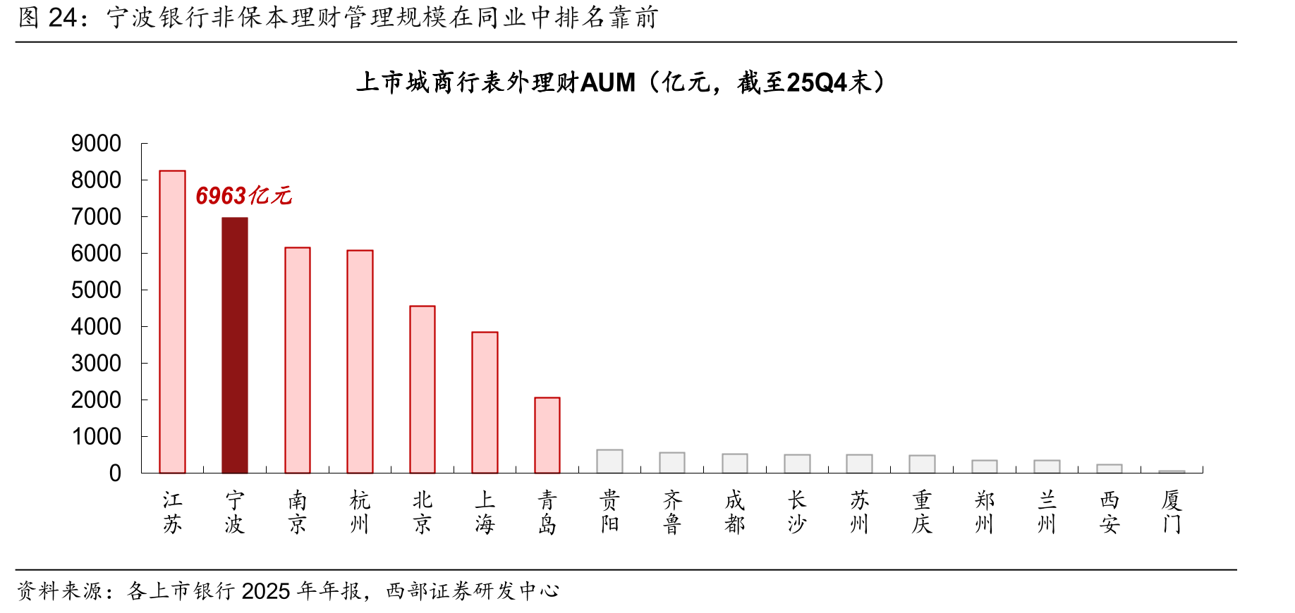 宁波银行非保本理财管理规模在同业中排名靠前