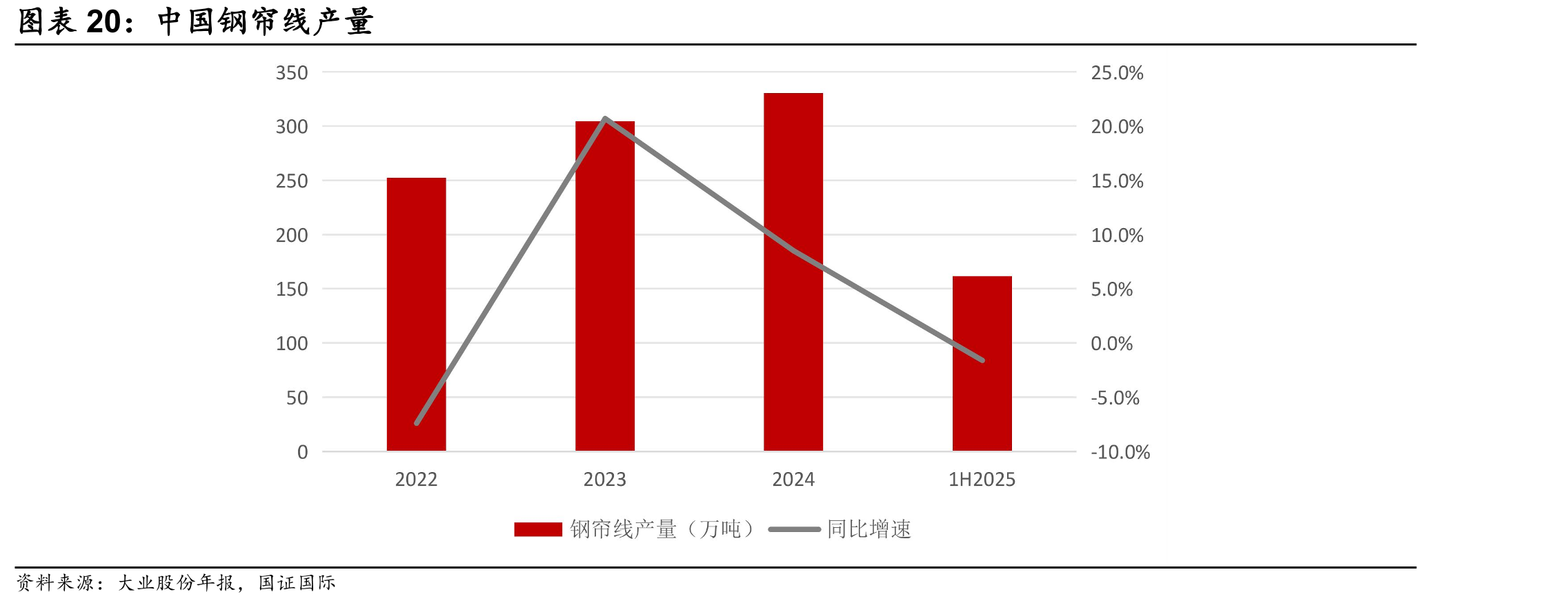 中国钢帘线产量