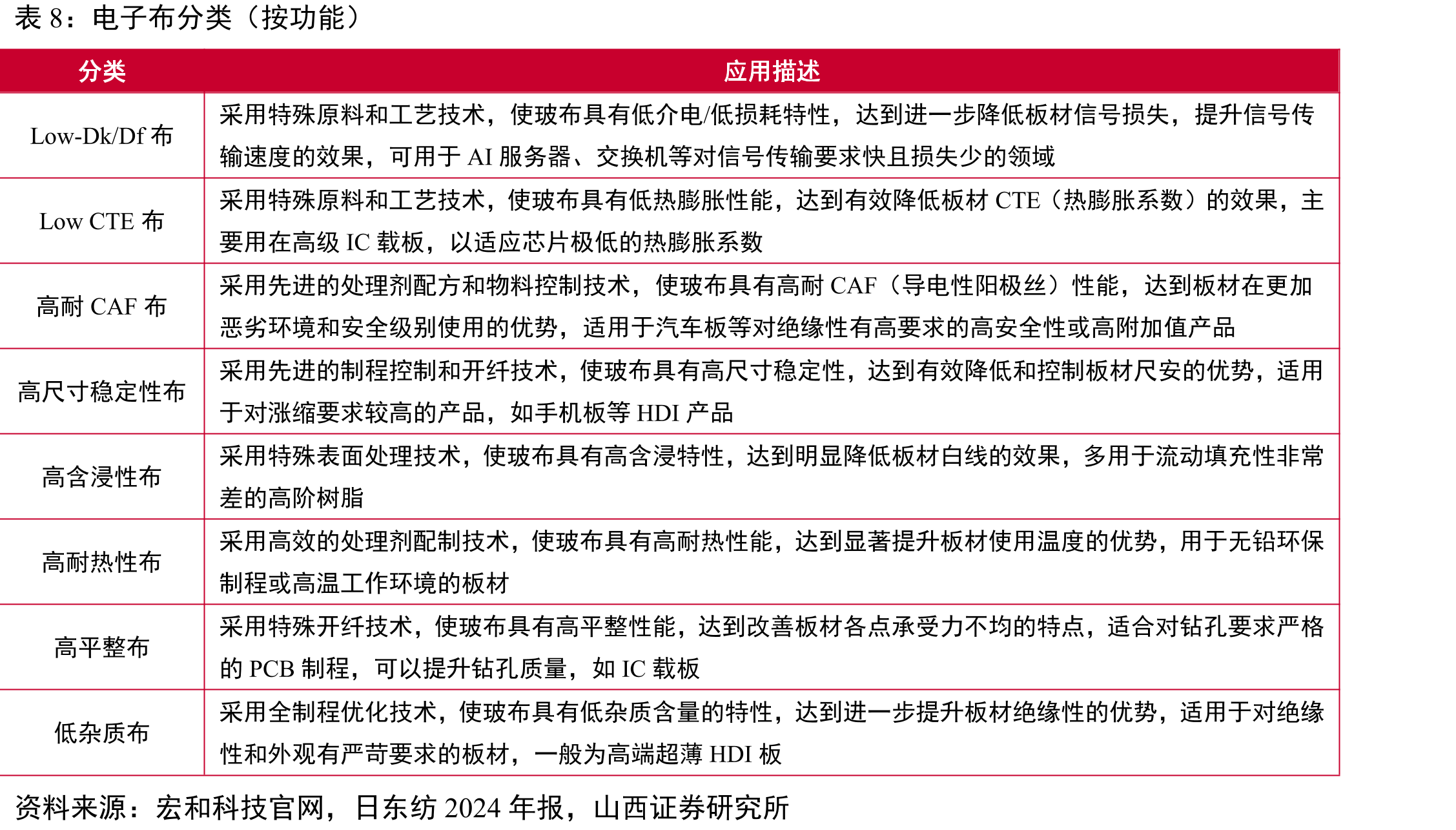 全球低介电电子布市场规模_第4页
