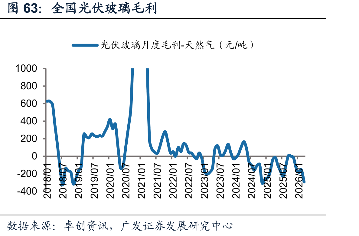 全国光伏玻璃毛利