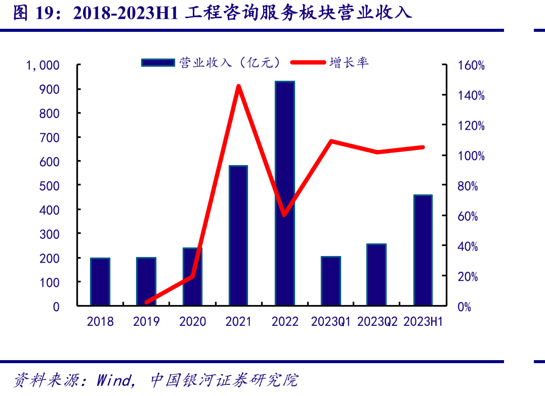 2018-2023H1工程咨询服务板块营业收入