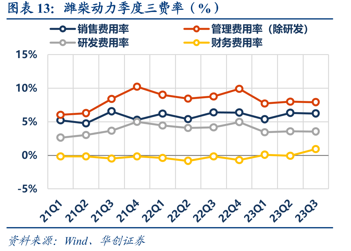 潍柴动力季度三费率（%）