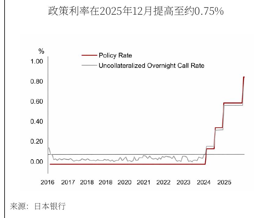 政策利率在2025年12月提高至约0.75%