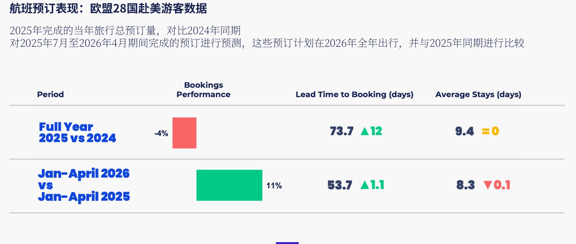 2025年完成的当年旅行总预订量，对比2024年同期