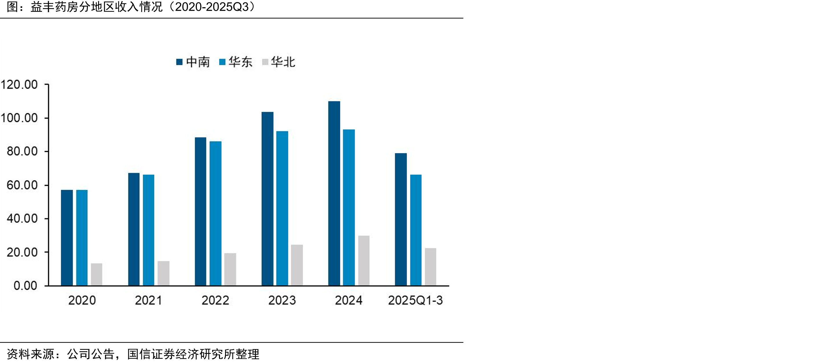 益丰药房分地区收入情况（2020-2025Q3）