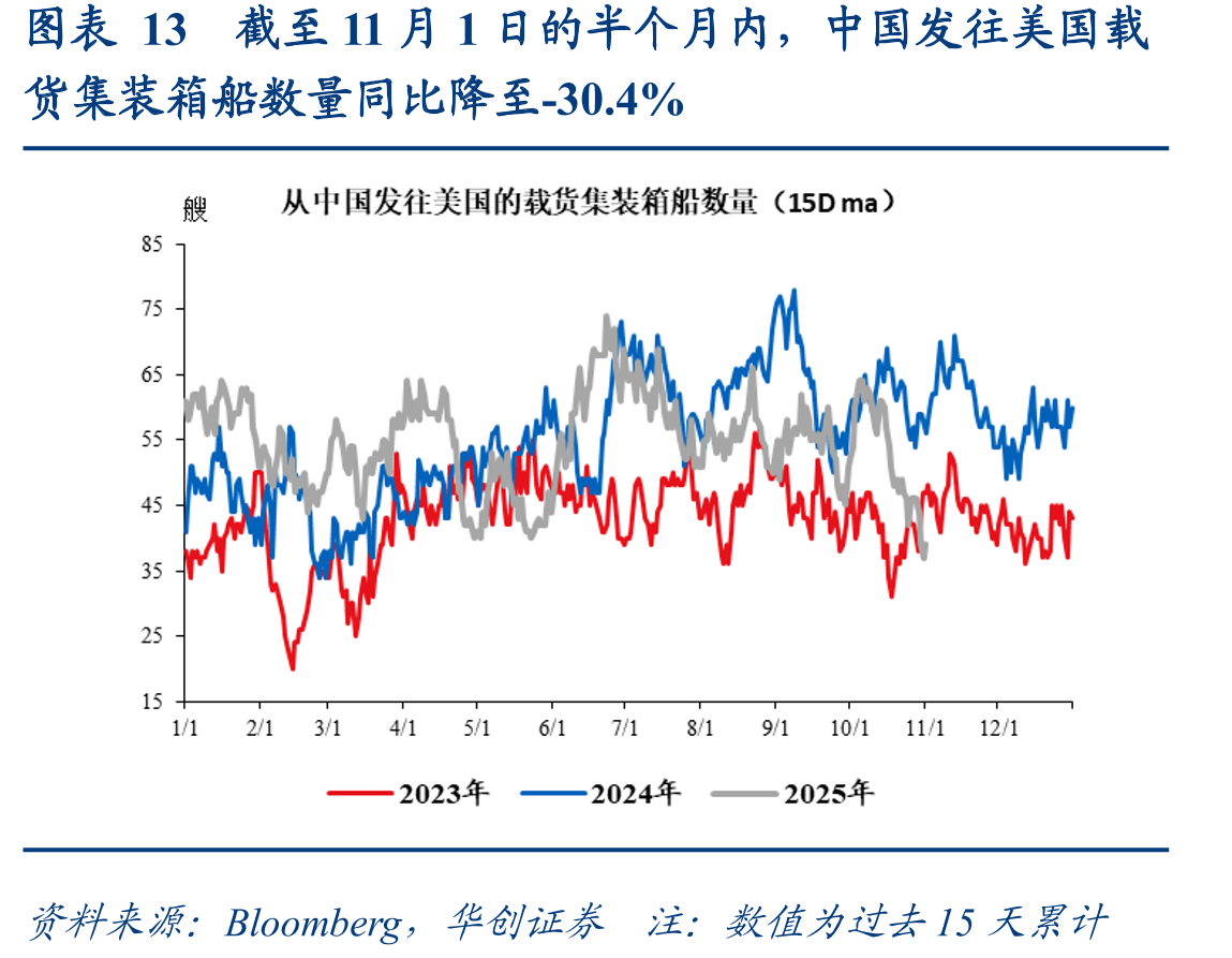 图表13截至11月1日的半个月内，中国发往美国载