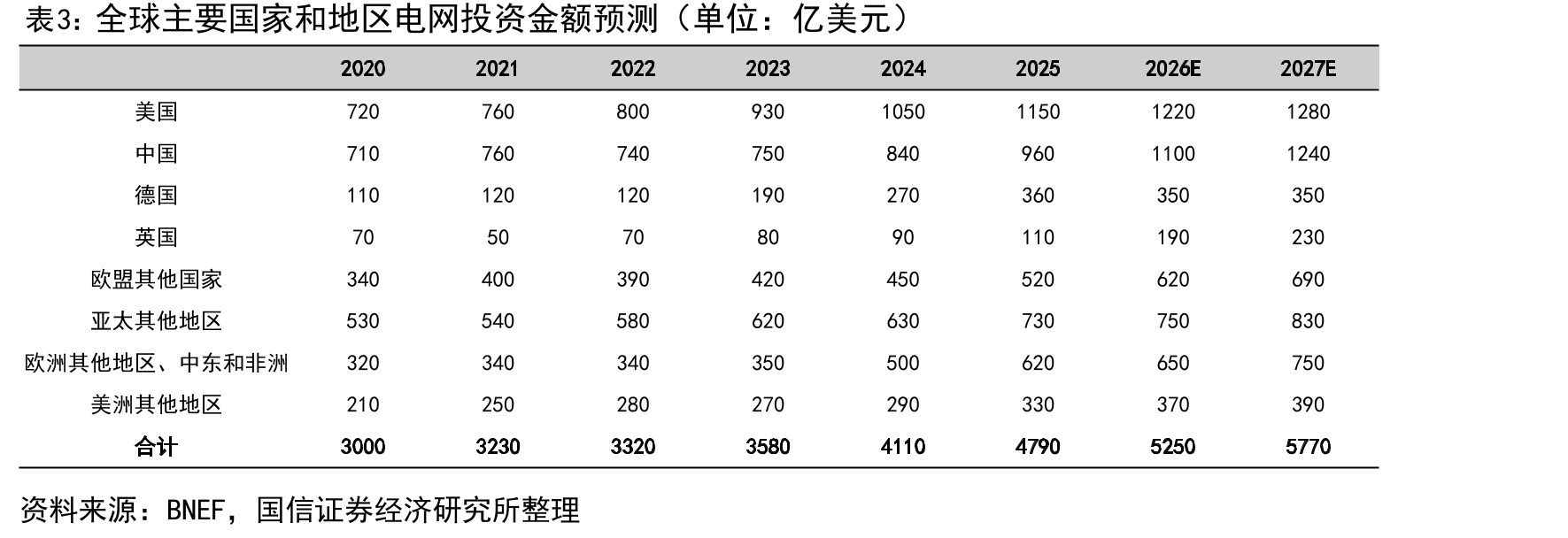 全球主要国家和地区电网投资金额预测（单位：亿美元）