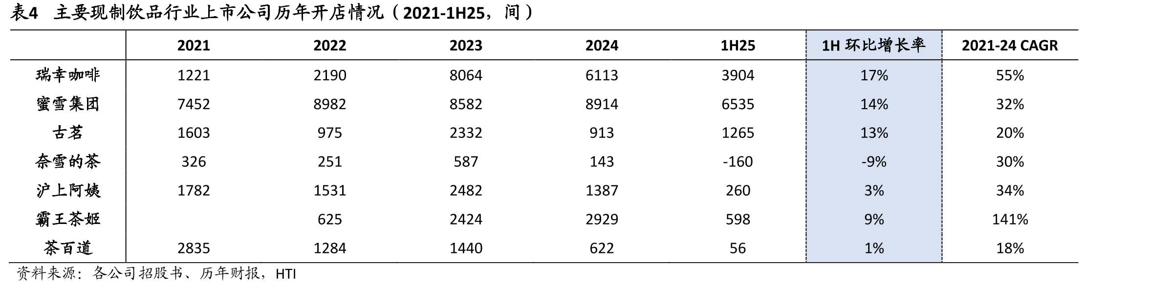 表1主要餐饮企业历年开店情况（2019-1H25，家）_第3页