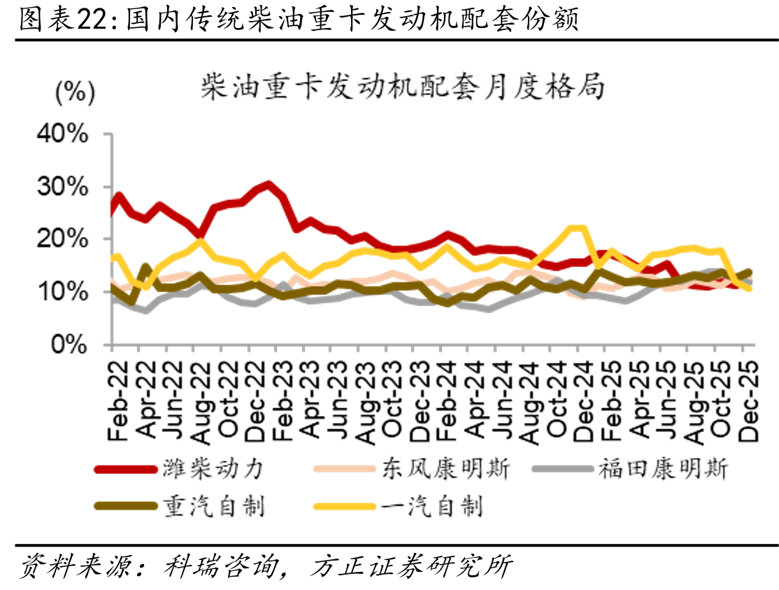 国内传统柴油重卡发动机配套份额