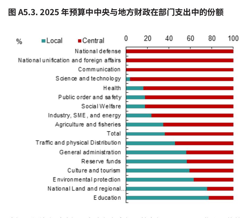 图A5.3.2025年预算中中央与地方财政在部门支出中的份额