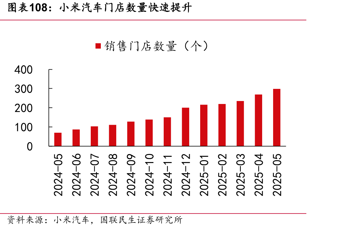 小米汽车门店数量快速提升