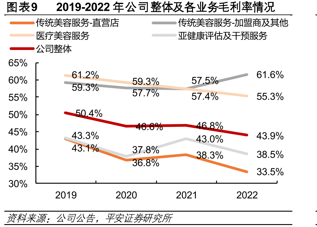 图表602021年美丽田园及其竞对公司服务人员概况_第2页
