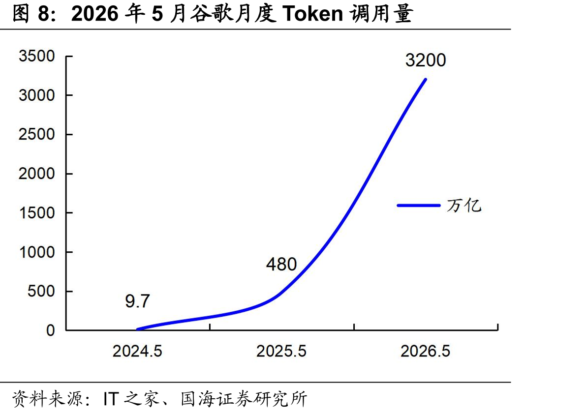2026年5月谷歌月度Token调用量