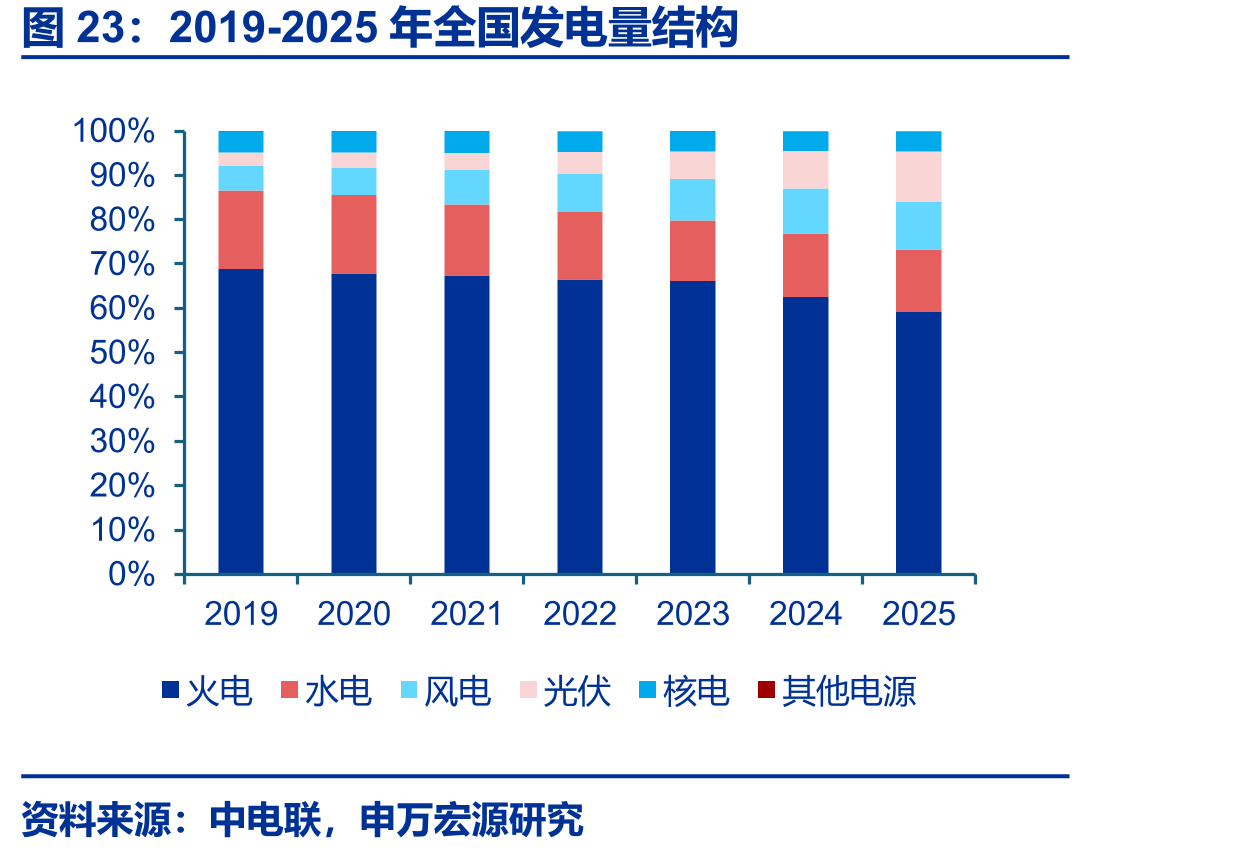 2019-2025年全国发电量结构